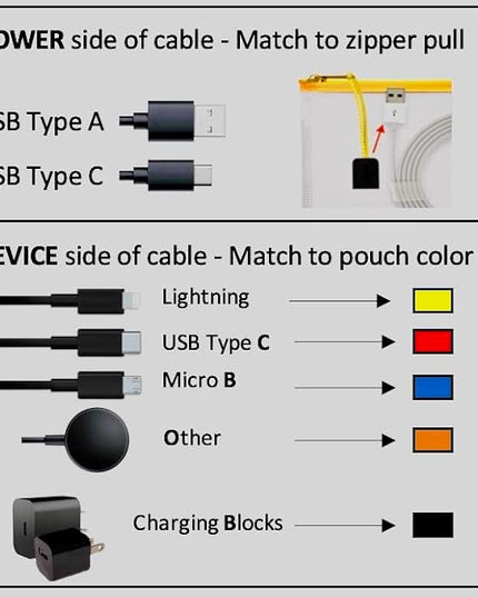 10 - USB Cable Organizer Pouches, Manage Cables, Travel Cable Oranizer, Color Coded with USB Zipper Pulls