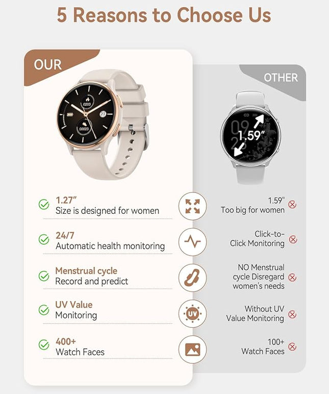 Smart Watches for Women(Answer/Make Calls), 1.27'' AMOLED Screen Activity Trackers with Heart Rate/Sleep/SpO2 Monitor, Smartwatch for iPhone/Samsung/Android, 120+ Sport Modes IP68 Fitness Watch 3Bands