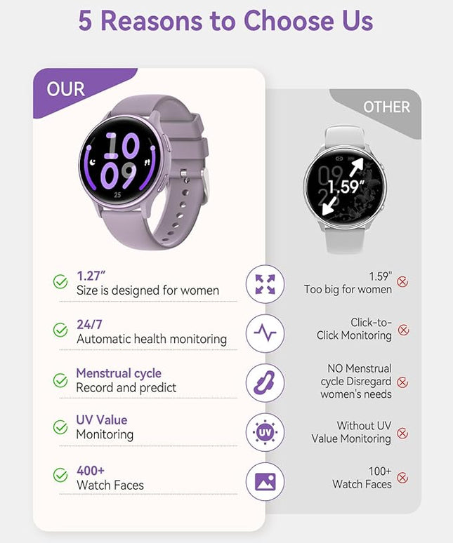 Smart Watches for Women(Answer/Make Calls), 1.27'' AMOLED Screen Activity Trackers with Heart Rate/Sleep/SpO2 Monitor, Smartwatch for iPhone/Samsung/Android,120+ Sport IP68 Fitness Watch 2Bands Purple