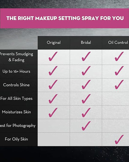 Skindinavia The Makeup Finishing Spray, Oil Control Makeup Setting Spray, All-Day Wear, Long-Lasting Up to 16+ Hours, Heat-Resistant & Waterproof, Fine Mist, 4.0 Oz